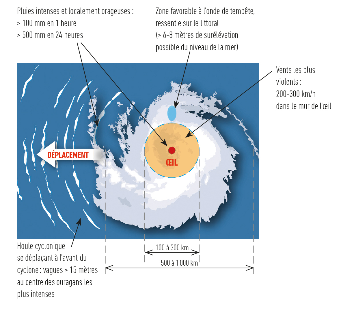 Les impacts des cyclones tropicaux sont issus de trois sources : les vents violents, les précipitations importantes, et les phénomènes maritimes (vagues et marées de tempêtes). Reproduit à partir de 