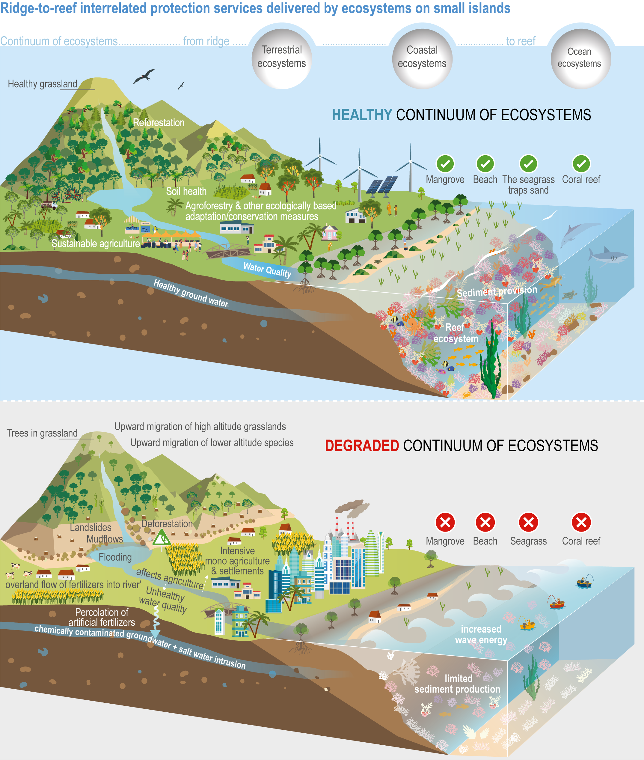 Figure 15.4 |  Ridge-to-reef interrelated protection services delivered by ecosystems on small islands. On small islands, terrestrial, coastal and marine ecosystems are interconnected and interdependent, with each ecosystem contributing towards maintaining the health of the others. Together, these ecosystems provide protection services against natural hazards (including flooding, erosion, landslides, mudflows, glacial melting and sedimentation) to human populations living on islands. As a consequence, the degradation of one or more of these ecosystems significantly reduces the protection services provided by this continuum of ecosystems. Conversely, the protection or restoration of one or more of these ecosystems also provides benefits to the other ecosystems and enhances the protection services provided to island inhabitants. See Box CCP1.1 for more details.
