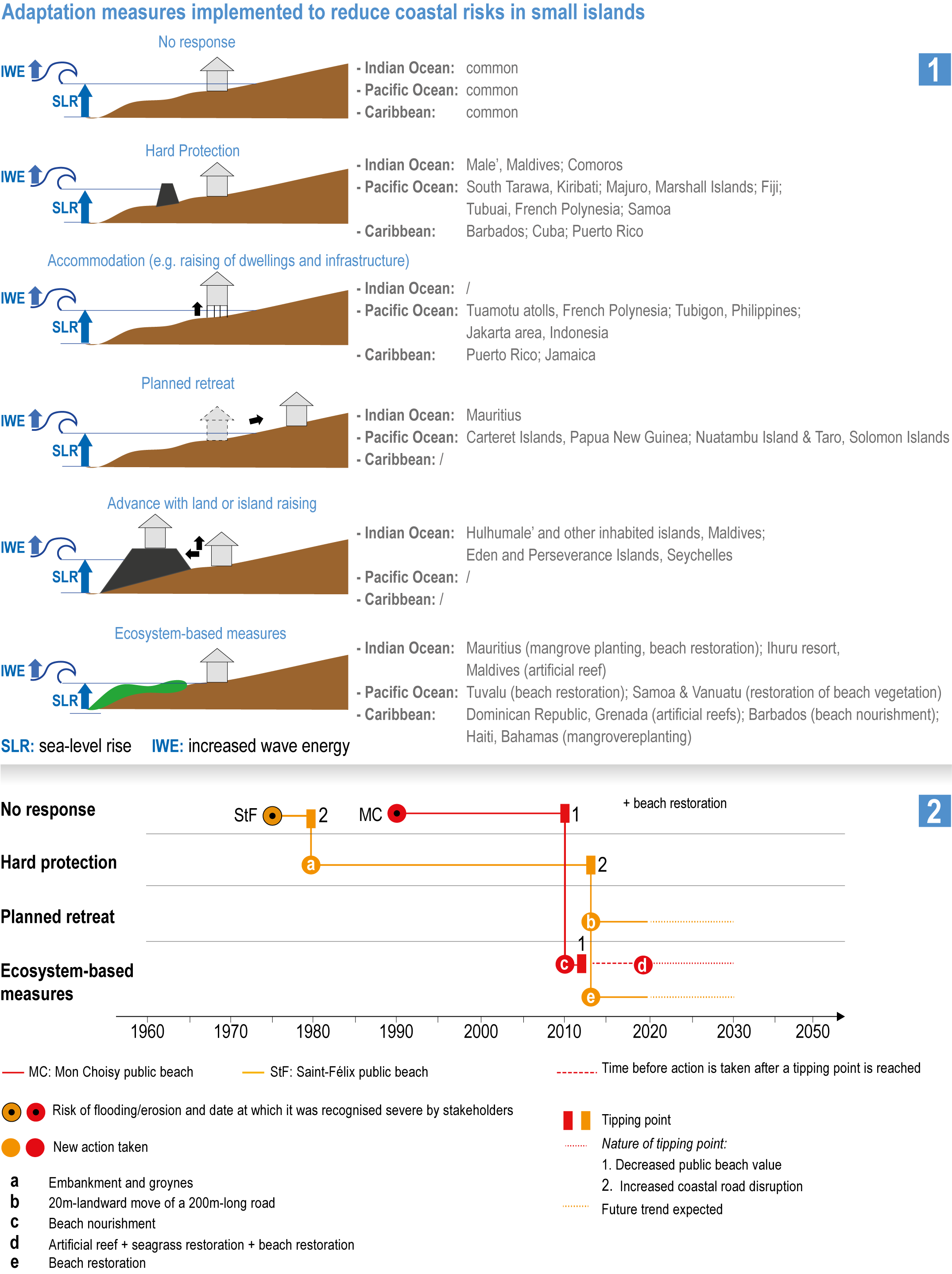Différentes stratégies d’adaptation du littoral. Reproduit d’après .