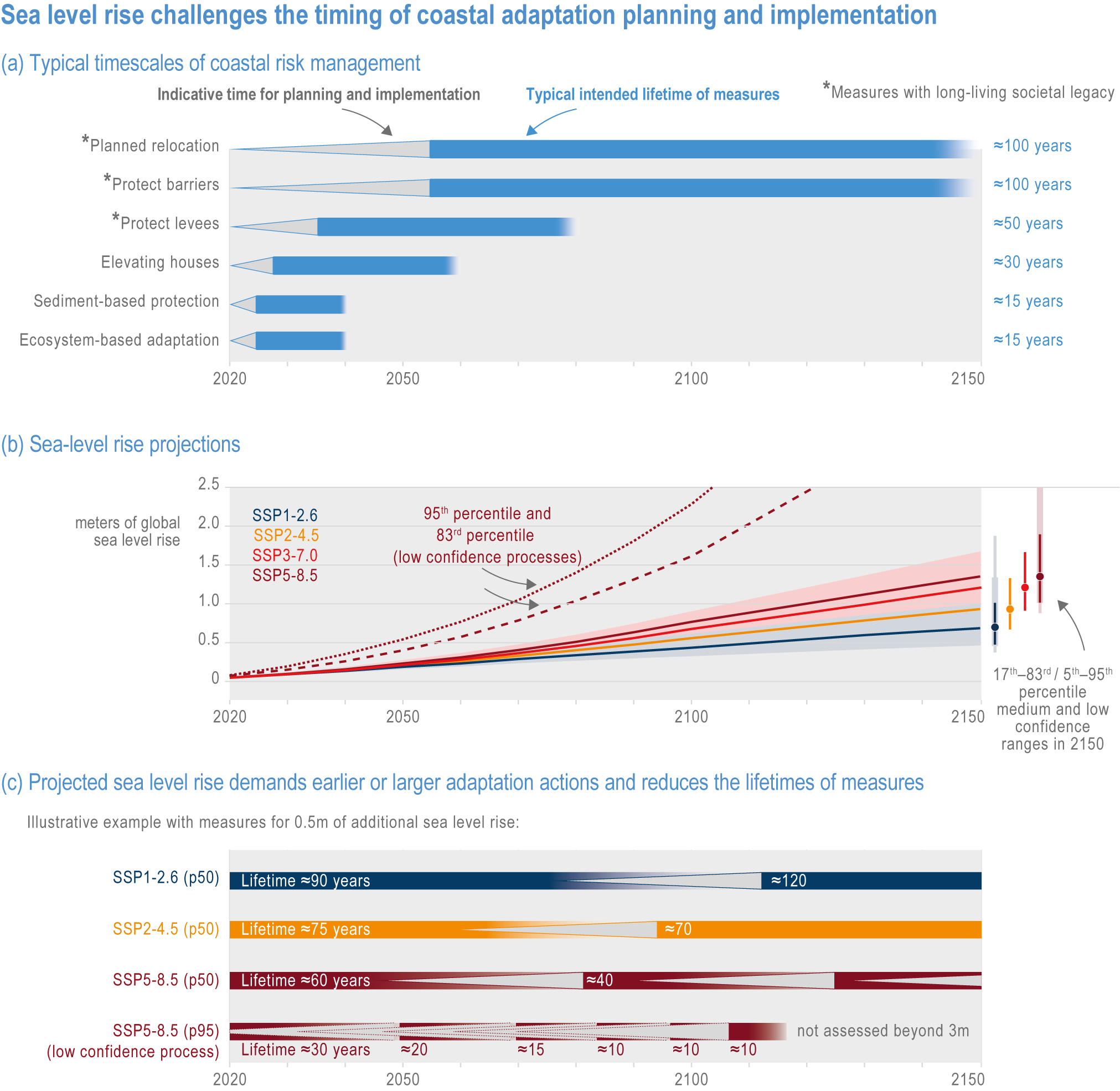 Temporalité des mesures d’adaptation du littoral. Reproduit d’après .